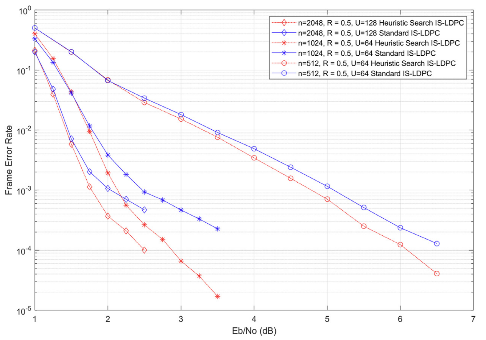 Mathematical analysis of construction of IS-LDPC codes