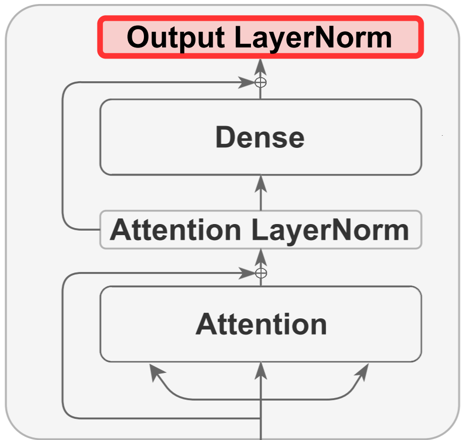 LayerNorm: A key component in parameter-efficient fine-tuning